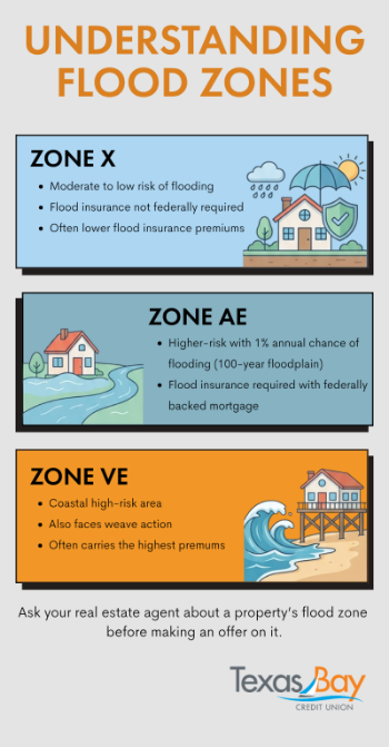 FEMA divides land into flood zones based on risk level. When you are buying a home in the Houston area, knowing the property's flood zone designation is essential.
Here is a quick breakdown of the most common designations:
• Zone X is considered a moderate to low-risk area. Flood insurance is not federally required here, but it is still a wise idea given Houston's weather history.
• Zone AE is a high-risk area with a one percent annual chance of flooding (sometimes called the 100-year floodplain). Flood insurance is required if you have a federally backed mortgage.
• Zone VE is a coastal high-risk area that also faces wave action. These properties carry the highest premiums.
Ask your real estate agent about a property’s flood zone before making an offer on it.